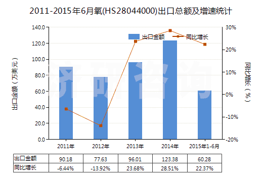 2011-2015年6月氧(HS28044000)出口總額及增速統(tǒng)計
